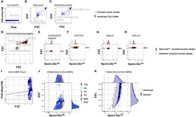 A novel, stain-free, natural auto-fluorescent signal, Sig M, identified from cytometric and transcriptomic analysis of infectivity of Cryptosporidium hominis and Cryptosporidium parvum